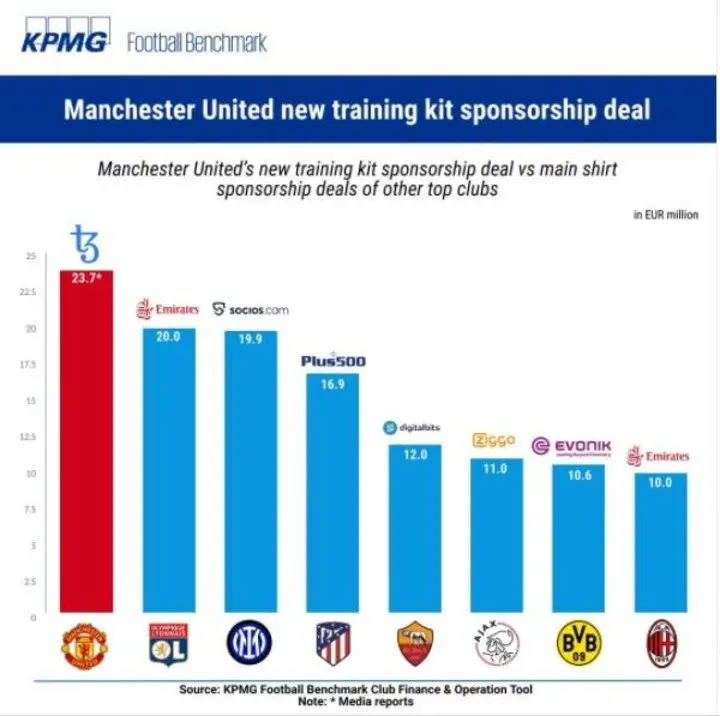 La comparación del acuerdo del United y Tezos con otros clubes top de Europa y sus main sponsors. Fuente: KPMG Football Benchmark.