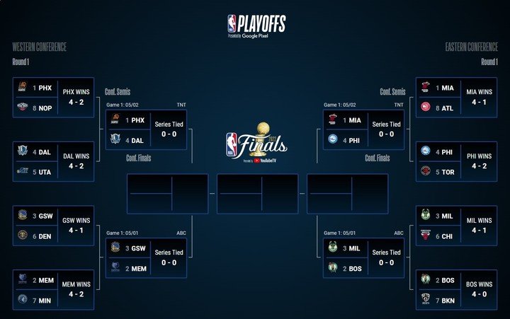 Quedaron definidas las semifinales de Conferencia en la NBA.