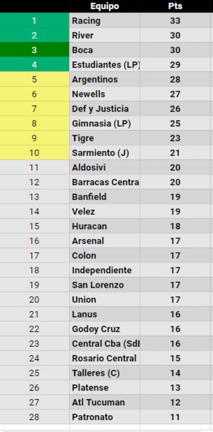 La tabla anual de la Liga Profesional.