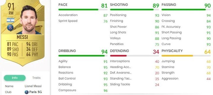 Las estadísticas de Leo en el FIFA 23.