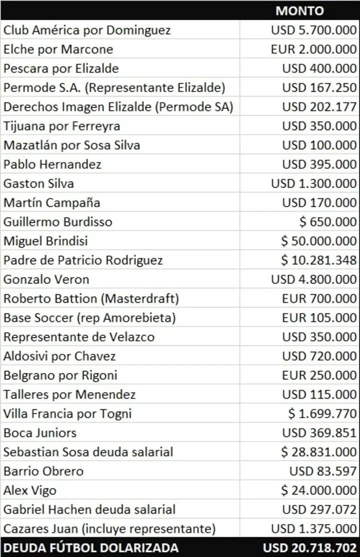 Las deudas de Independiente.