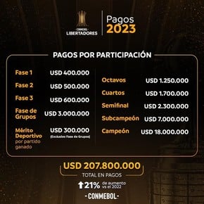 El nuevo sistema de premios de la Conmebol: hasta u$s 1.800.000 extras en la fase de grupos de la Libertadores