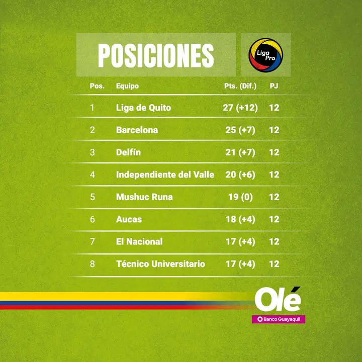 La tabla de posiciones de Fase 2 de LigaPro.